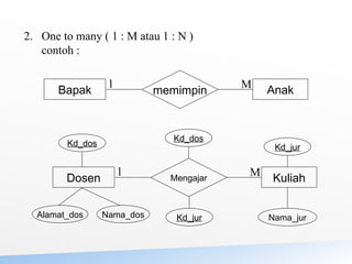 2. One to many ( 1 : M atau 1 : N )
contoh :
Bapak Anak
memimpin
1 M
Dosen Kuliah
Mengajar
1 M
Kd_dos
Kd_dos
Alamat_dos Nama_dos Kd_jur
Kd_jur
Nama_jur
 