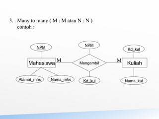 3. Many to many ( M : M atau N : N )
contoh :
Mahasiswa Kuliah
Mengambil
M M
NPM
NPM
Alamat_mhs Nama_mhs Kd_kul
Kd_kul
Nama_kul
 