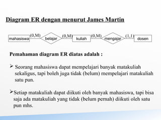Diagram ER dengan menurut James Martin
mahasiswa kuliah dosen
belajar mengajar
(0,M) (0,M) (0,M) (1,1)
Pemahaman diagram ER diatas adalah :
 Seorang mahasiswa dapat mempelajari banyak matakuliah
sekaligus, tapi boleh juga tidak (belum) mempelajari matakuliah
satu pun.
Setiap matakuliah dapat diikuti oleh banyak mahasiswa, tapi bisa
saja ada matakuliah yang tidak (belum pernah) diikuti oleh satu
pun mhs.
 