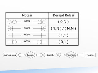 Notasi Derajat Relasi
Atau ( 0,N )
Atau ( 1,N ) / ( N,N )
Atau ( 1,1 )
Atau ( 0,1 )
mahasiswa kuliah dosen
belajar mengajar
 