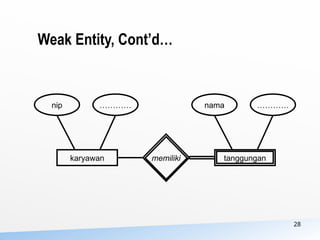 28
Weak Entity, Cont’d…
karyawan tanggungan
memiliki
nip ………… nama …………
 