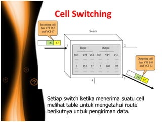 Cell Switching




Setiap switch ketika menerima suatu cell
melihat table untuk mengetahui route
berikutnya untuk pengiriman data.
 