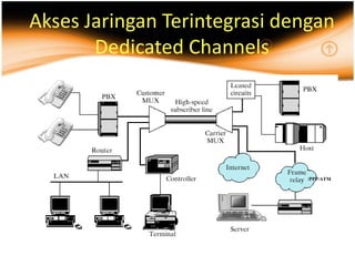 Akses Jaringan Terintegrasi dengan
       Dedicated Channels




                               /PPP/ATM
 