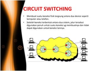 CIRCUIT SWITCHING
•   Membuat suatu koneksi fisik langsung antara dua device seperti
    komputer atau telefon.
•   Setelah koneksi terbentuk antara dua sistem, jalur tersebut
    digunakan penuh untuk suatu koneksi yg membuatnya dan tidak
    dapat digunakan untuk koneksi lainnya.
 