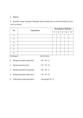 1. Non tes 
· Portofolio (tugas kelompok dikerjakan dalam bentuk print out dan PowerPoint (format 
contoh terlampir) 
No Nama Siswa 
Kemampuan Membaca 
1 2 3 4 5 
1. 
2. 
3. 
4. 
5. 
6. 
Keterangan : skor tes lisan: 
· Mempresentasikan sangat baik = 80 – 90 = A 
· Mempresentasikan baik = 70 – 79 = B 
· Mempresentasikan kurang baik = 60 – 69 = C 
· Mempresentasikan tidak lancar = 50 – 59 = D 
· Tidak dapat mempresentasikan = kurang dari 50 = E 
 