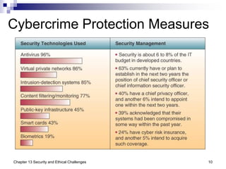 Chapter 13 Security and Ethical Challenge.ppt