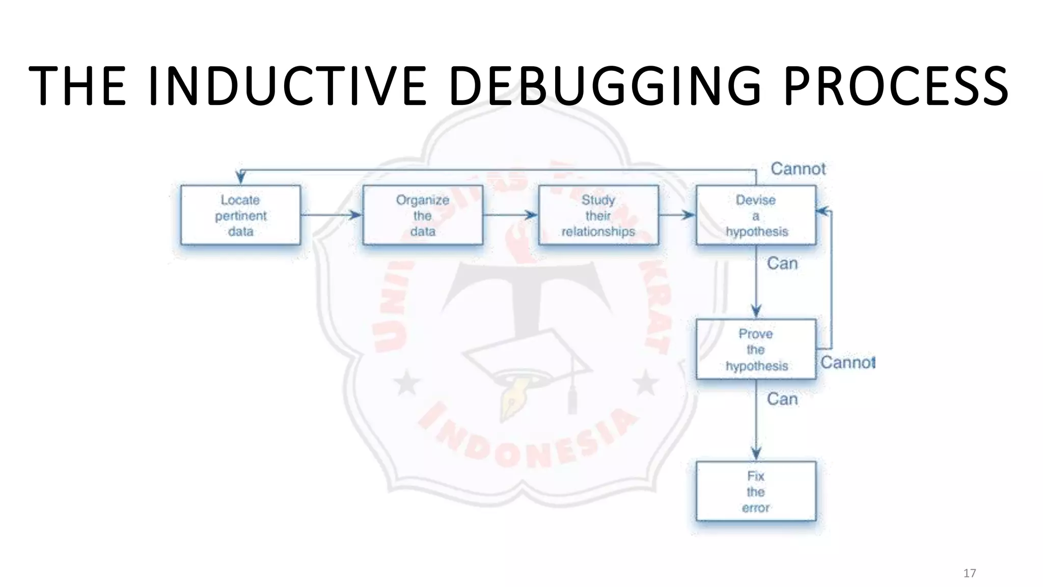 17
THE INDUCTIVE DEBUGGING PROCESS
 