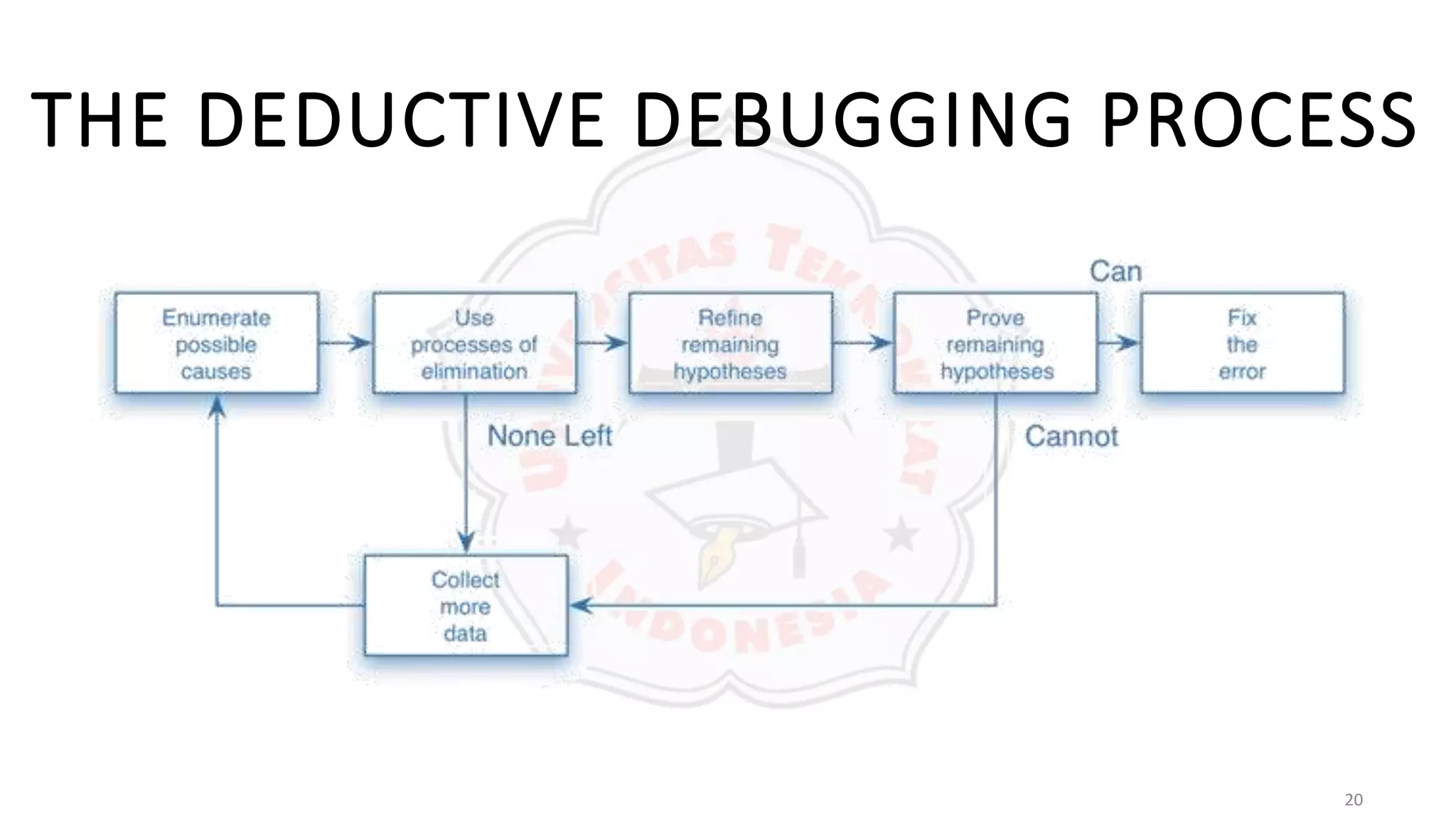 20
THE DEDUCTIVE DEBUGGING PROCESS
 