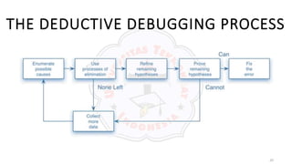 20
THE DEDUCTIVE DEBUGGING PROCESS
 