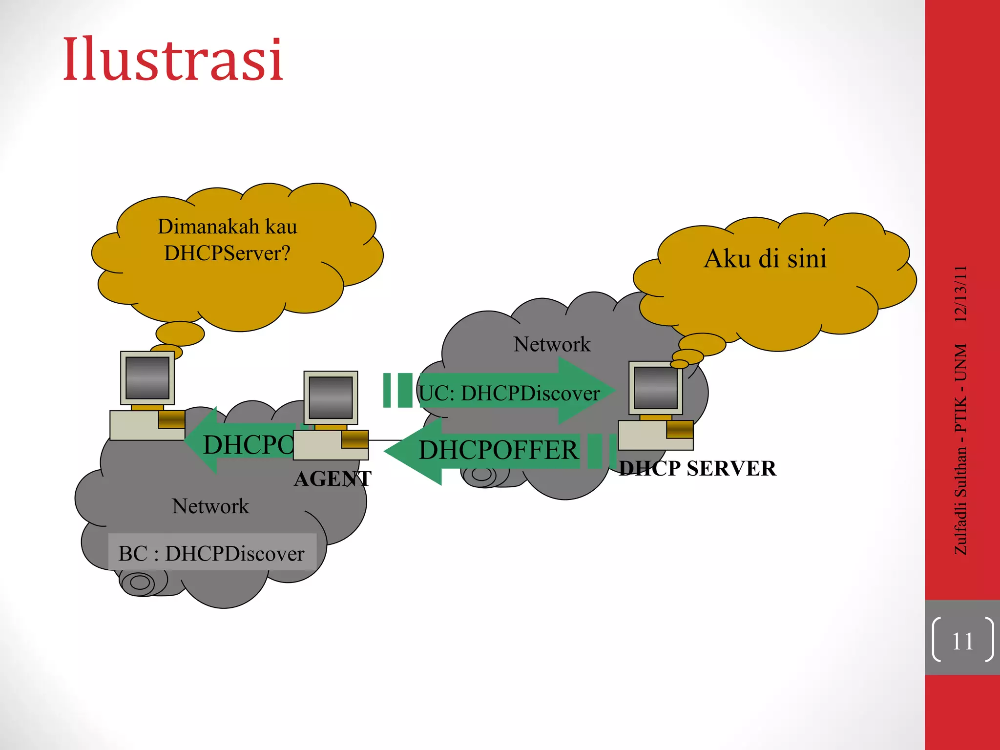 Ilustrasi 12/13/11 Zulfadli Sulthan - PTIK - UNM Network Dimanakah kau DHCPServer? BC : DHCPDiscover Network DHCP SERVER Aku di sini UC: DHCPDiscover DHCPOFFER DHCPOFER AGENT 
