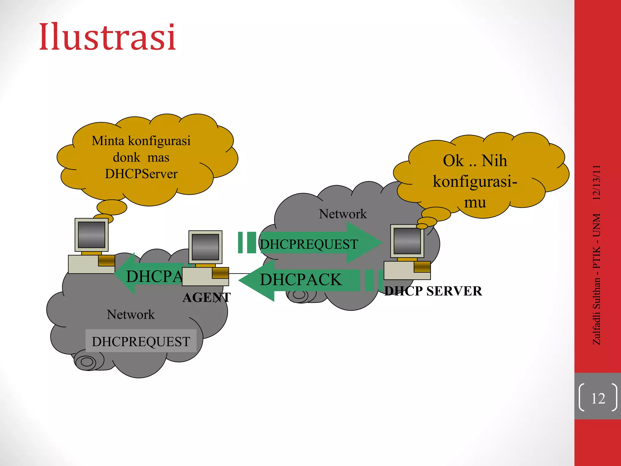 Ilustrasi 12/13/11 Zulfadli Sulthan - PTIK - UNM Network Minta konfigurasi donk  mas DHCPServer Network DHCP SERVER Ok .. Nih konfigurasi-mu DHCPREQUEST DHCPACK DHCPACK AGENT DHCPREQUEST 