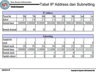 Tabel IP Address dan Subnetting 