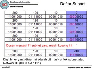 Daftar Subnet Dosen mengisi 11 subnet yang masih kosong ini Digit biner yang diwarnai adalah bit mask untuk subnet atau Network ID (0000 s/d 1111)  
