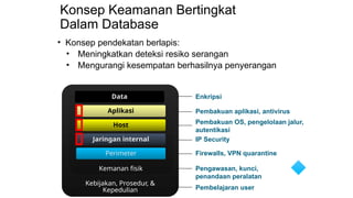 Konsep Keamanan Bertingkat
Dalam Database
• Konsep pendekatan berlapis:
• Meningkatkan deteksi resiko serangan
• Mengurangi kesempatan berhasilnya penyerangan
Pembakuan OS, pengelolaan jalur,
autentikasi
Firewalls, VPN quarantine
Pengawasan, kunci,
penandaan peralatan
IP Security
Pembakuan aplikasi, antivirus
Enkripsi
Pembelajaran user
Kebijakan, Prosedur, &
Kepedulian
Kemanan fisik
Perimeter
Jaringan internal
Host
Aplikasi
Data
 
