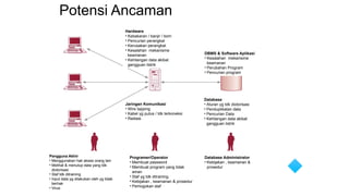 Potensi Ancaman
Pengguna Akhir
• Menggunakan hak akses orang lain
• Melihat & menutup data yang tdk
diotorisasi
• Staf tdk ditraining
• Input data yg dilakukan oleh yg tidak
berhak
• Virus
Programer/Operator
• Membuat password
• Membuat program yang tidak
aman
• Staf yg tdk ditraining
• Kebijakan , keamanan & prosedur
• Pemogokan staf
Database Administrator
• Kebijakan , keamanan &
prosedur
Jaringan Komunikasi
• Wire tapping
• Kabel yg putus / tdk terkoneksi
• Radiasi
Database
• Aturan yg tdk diotorisasi
• Penduplikatan data
• Pencurian Data
• Kehilangan data akibat
gangguan listrik
Hardware
• Kebakaran / banjir / bom
• Pencurian perangkat
• Kerusakan perangkat
• Kesalahan mekanisme
keamanan
• Kehilangan data akibat
gangguan listrik
DBMS & Software Aplikasi
• Kesalahan mekanisme
keamanan
• Perubahan Program
• Pencurian program
 