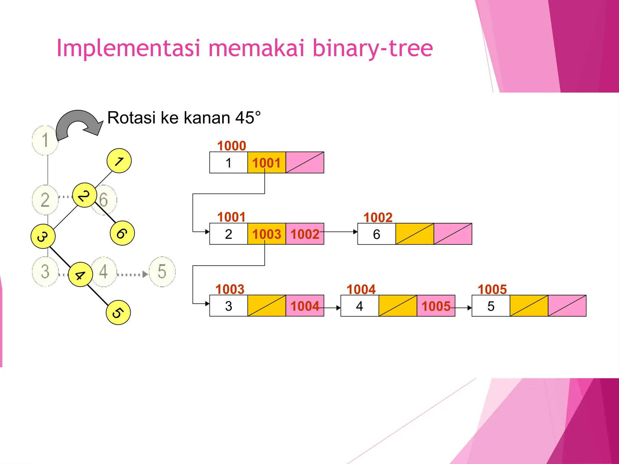 Materi perkuliahan struktur data Pertemuan tentang 14 - Tree.ppt