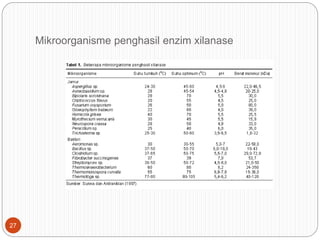 Mikroorganisme penghasil enzim xilanase
27
 