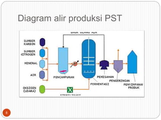 Diagram alir produksi PST
8
 