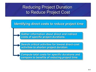 Effective Strategies for Reducing Project Duration and Managing Costs | PPT