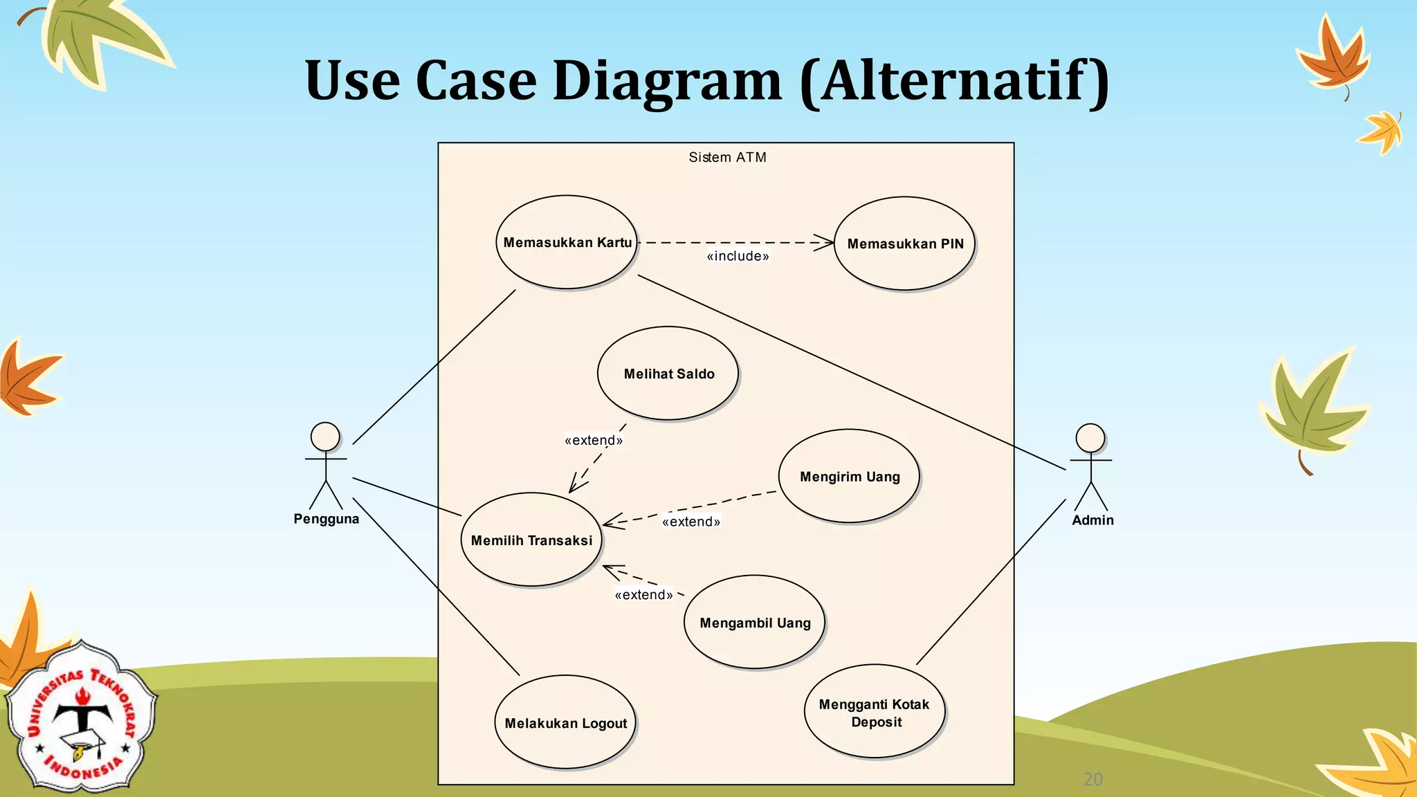 Use Case Diagram (Alternatif)
uc Sistem ATM
Sistem ATM
Pengguna
Memasukkan Kartu Memasukkan PIN
Memilih Transaksi
Melihat Saldo
Mengirim Uang
Mengambil Uang
Melakukan Logout
Admin
Mengganti Kotak
Deposit
«include»
«extend»
«extend»
«extend»
20
 