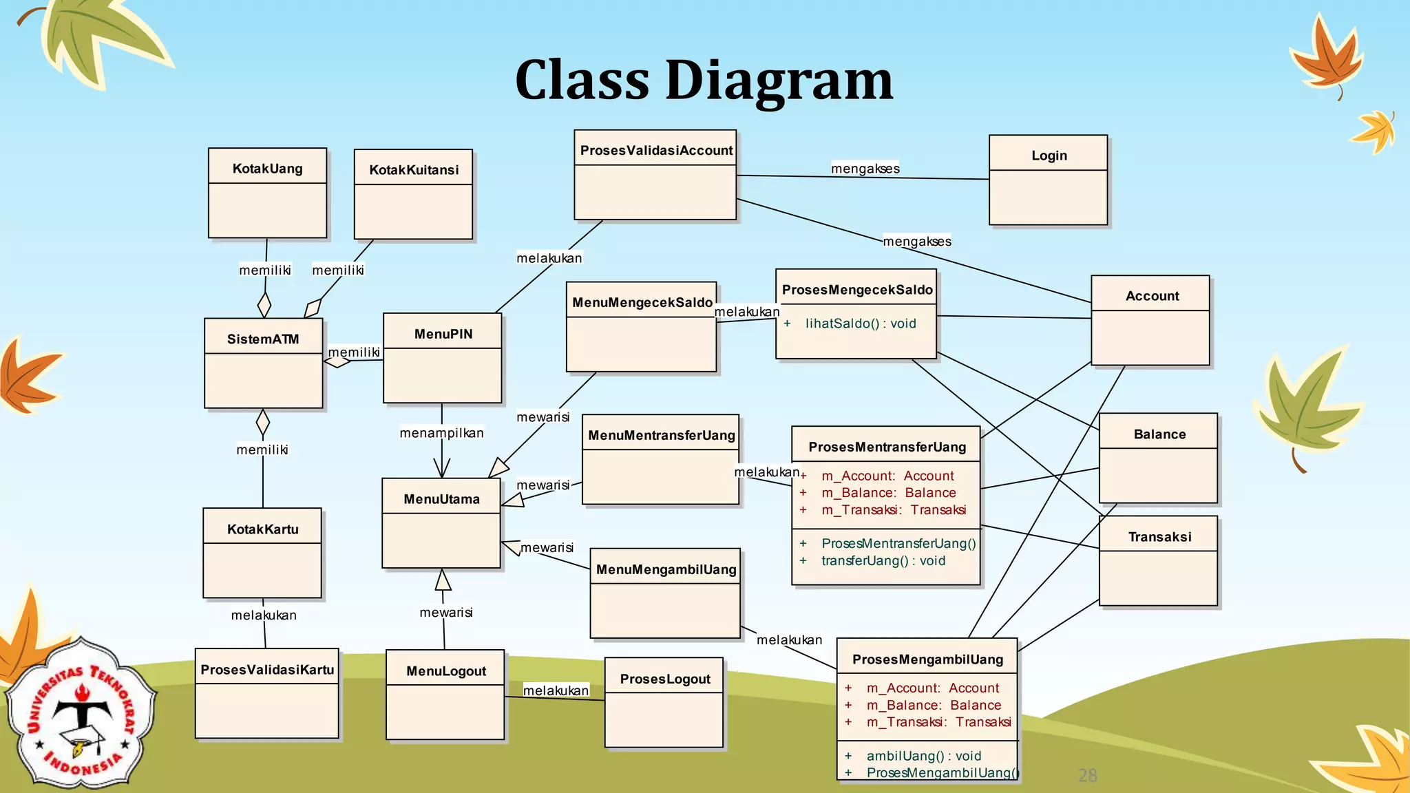 Class Diagram
class CD - Sistem ATM
Account
Balance
KotakKartu
KotakKuitansi
KotakUang
Login
MenuLogout
MenuMengambilUang
MenuMengecekSaldo
MenuMentransferUang
MenuPIN
MenuUtama
ProsesLogout
ProsesMengambilUang
+ m_Account: Account
+ m_Balance: Balance
+ m_Transaksi: Transaksi
+ ambilUang() : void
+ ProsesMengambilUang()
ProsesMengecekSaldo
+ lihatSaldo() : void
ProsesMentransferUang
+ m_Account: Account
+ m_Balance: Balance
+ m_Transaksi: Transaksi
+ ProsesMentransferUang()
+ transferUang() : void
ProsesValidasiAccount
ProsesValidasiKartu
Transaksi
SistemATM
menampilkan
melakukan
memiliki
memiliki
melakukan
mewarisi
mewarisi
melakukan
mewarisi
melakukan
mewarisi
memiliki
memiliki
mengakses
melakukan
mengakses
melakukan
28
 