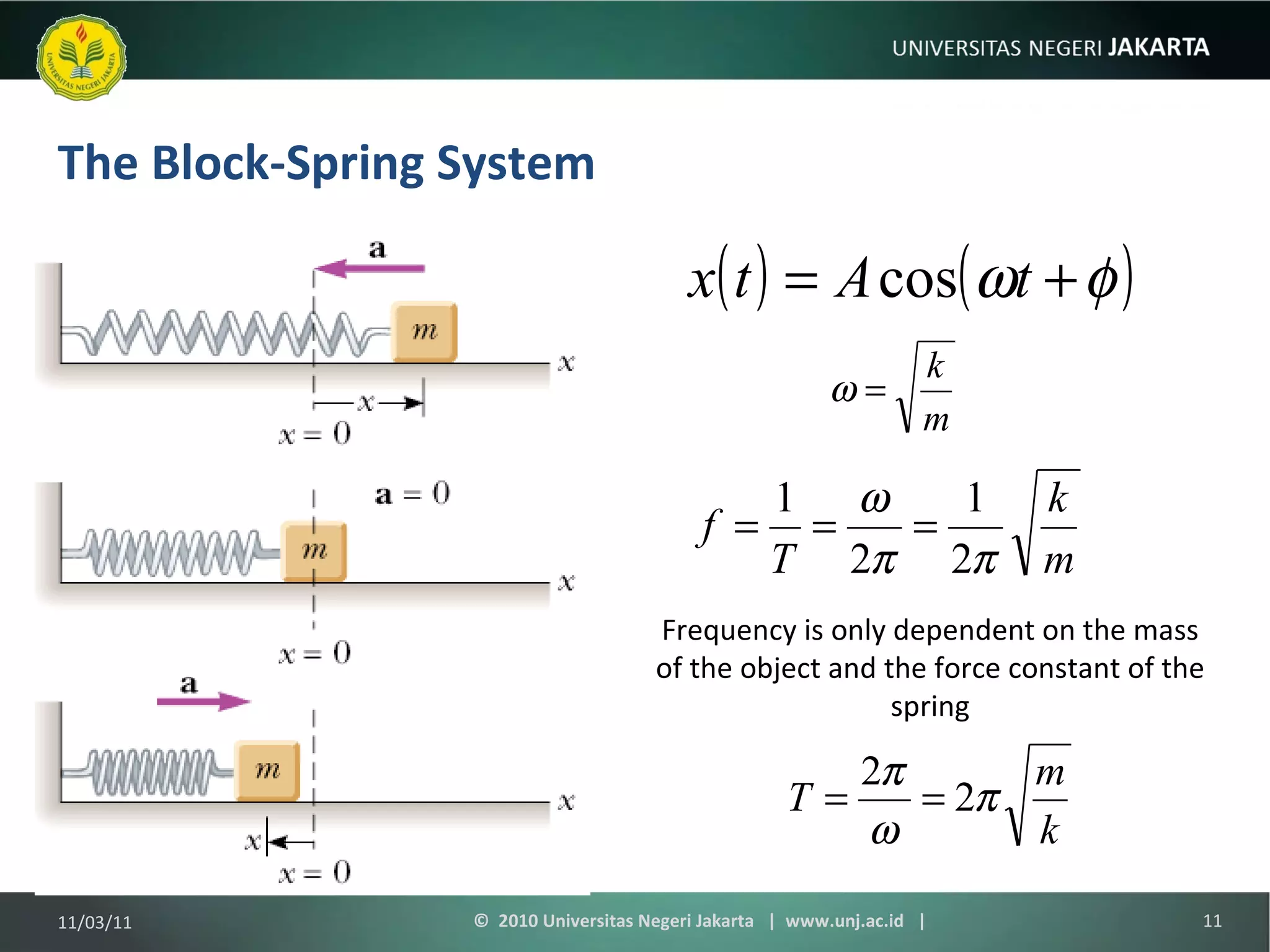 The Block-Spring System Frequency is only dependent on the mass of the object and the force constant of the spring 11/03/11 ©  2010 Universitas Negeri Jakarta  |  www.unj.ac.id  | 
