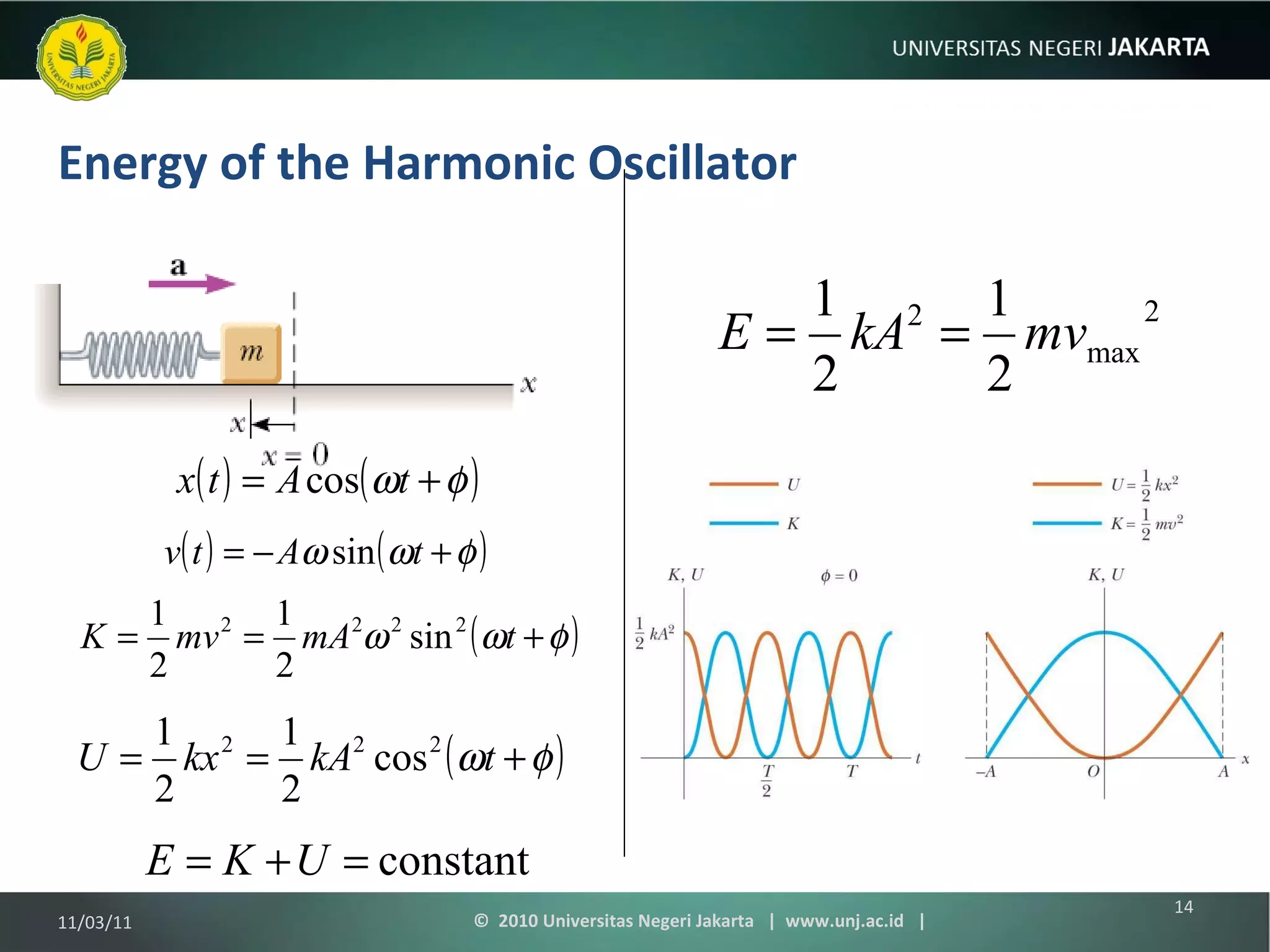 Energy of the Harmonic Oscillator 11/03/11 ©  2010 Universitas Negeri Jakarta  |  www.unj.ac.id  | 