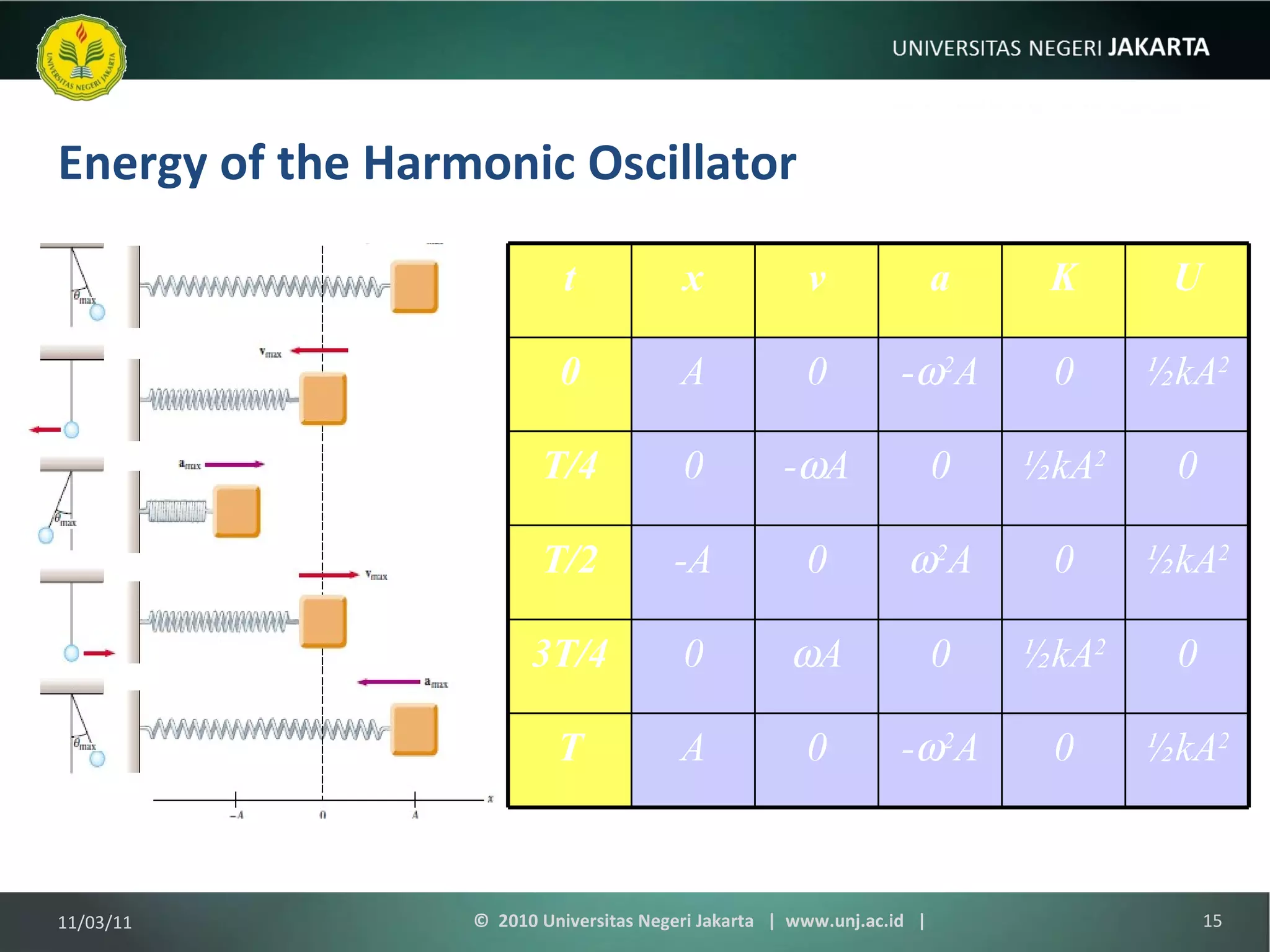 Energy of the Harmonic Oscillator 11/03/11 ©  2010 Universitas Negeri Jakarta  |  www.unj.ac.id  | t x v a K U 0 A 0 -  2 A 0 ½kA 2 T/4 0 -  A 0 ½kA 2 0 T/2 -A 0  2 A 0 ½kA 2 3T/4 0  A 0 ½kA 2 0 T A 0 -  2 A 0 ½kA 2 