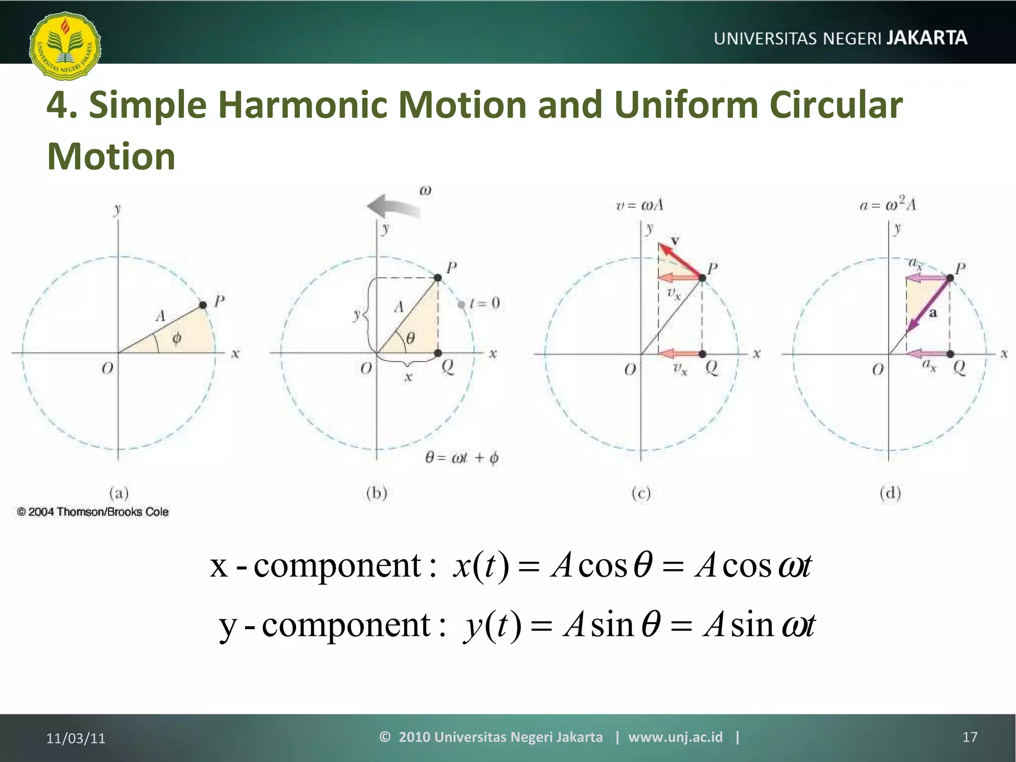 4. Simple Harmonic Motion and Uniform Circular Motion 11/03/11 ©  2010 Universitas Negeri Jakarta  |  www.unj.ac.id  | 