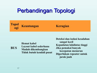 Perbandingan Topologi
Topol
Keuntungan
ogi

Hemat kabel
Layout kabel sederhana
Mudah dikembangkan
Tidak butuh kendali pusat

BUS

17

Kerugian

Deteksi dan isolasi kesalahan
sangat kecil
Kepadatan lalulintas tinggi
Jika pemakai banyak
kecepatan menurun
Diperlukan repeater untuk
jarak jauh

 