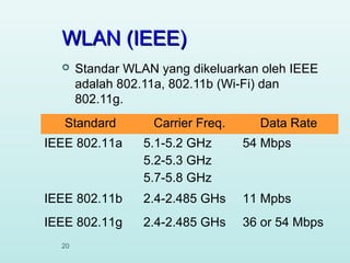 WLAN (IEEE)


Standar WLAN yang dikeluarkan oleh IEEE
adalah 802.11a, 802.11b (Wi-Fi) dan
802.11g.

Standard

Carrier Freq.

Data Rate

IEEE 802.11a

5.1-5.2 GHz
5.2-5.3 GHz
5.7-5.8 GHz

54 Mbps

IEEE 802.11b

2.4-2.485 GHs

11 Mpbs

IEEE 802.11g

2.4-2.485 GHs

36 or 54 Mbps

20

 