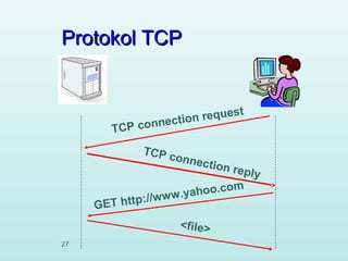 Protokol TCP

t
n reques
io
connect
TCP

TCP c
on
/
ET http:
G

nectio
n

reply
om
yahoo.c
/w w w .
<file>

27

 