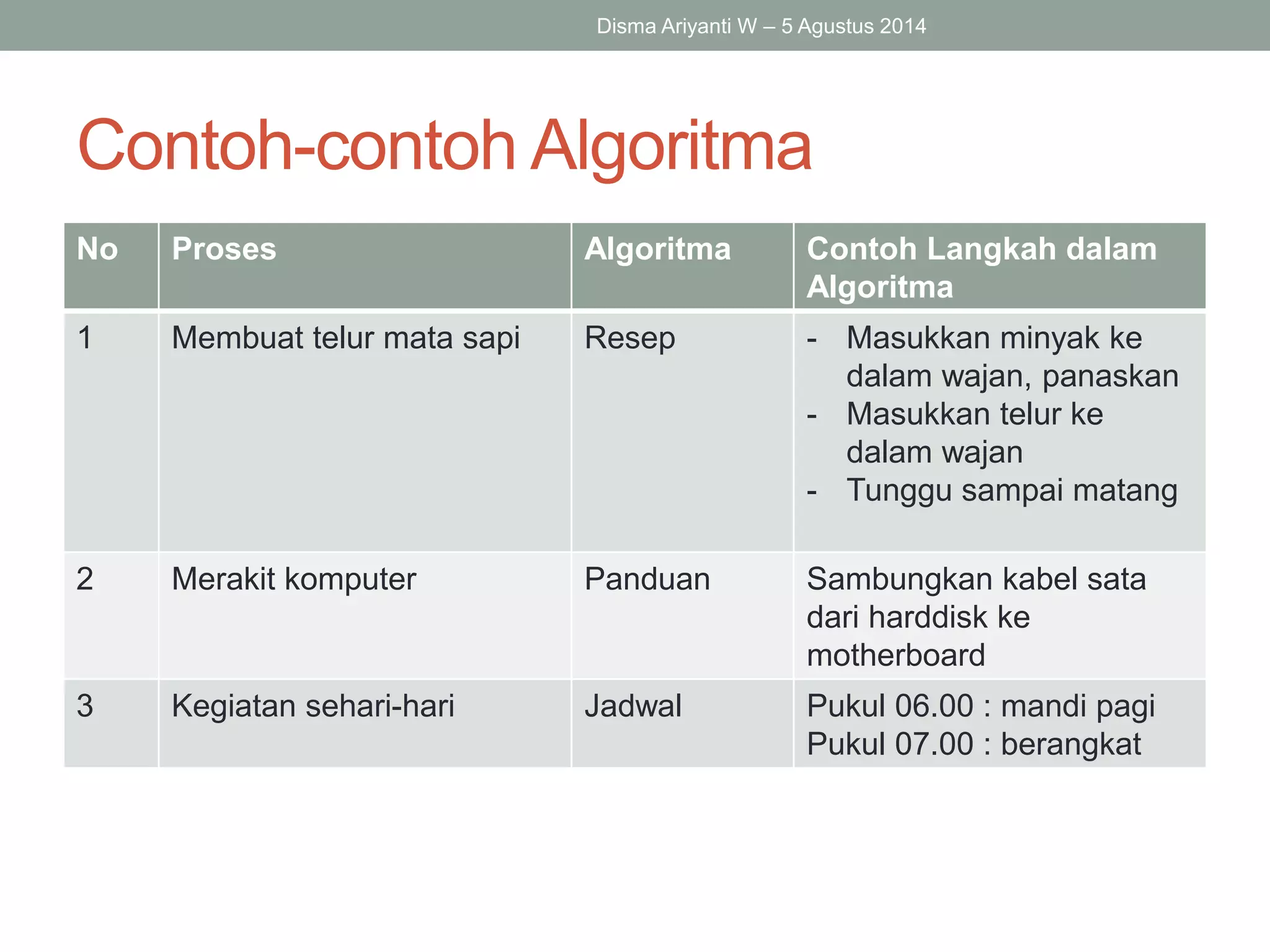 Contoh-contoh Algoritma
No Proses Algoritma Contoh Langkah dalam
Algoritma
1 Membuat telur mata sapi Resep - Masukkan minyak ke
dalam wajan, panaskan
- Masukkan telur ke
dalam wajan
- Tunggu sampai matang
2 Merakit komputer Panduan Sambungkan kabel sata
dari harddisk ke
motherboard
3 Kegiatan sehari-hari Jadwal Pukul 06.00 : mandi pagi
Pukul 07.00 : berangkat
Disma Ariyanti W – 5 Agustus 2014
 