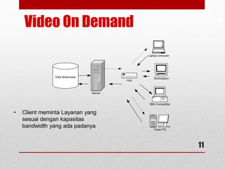 Video On Demand
Server
Hub
Laptop computer
IBM Compatible
Tower PC
Workstation
Data Multimedia
11
• Client meminta Layanan yang
sesuai dengan kapasitas
bandwidth yang ada padanya
 