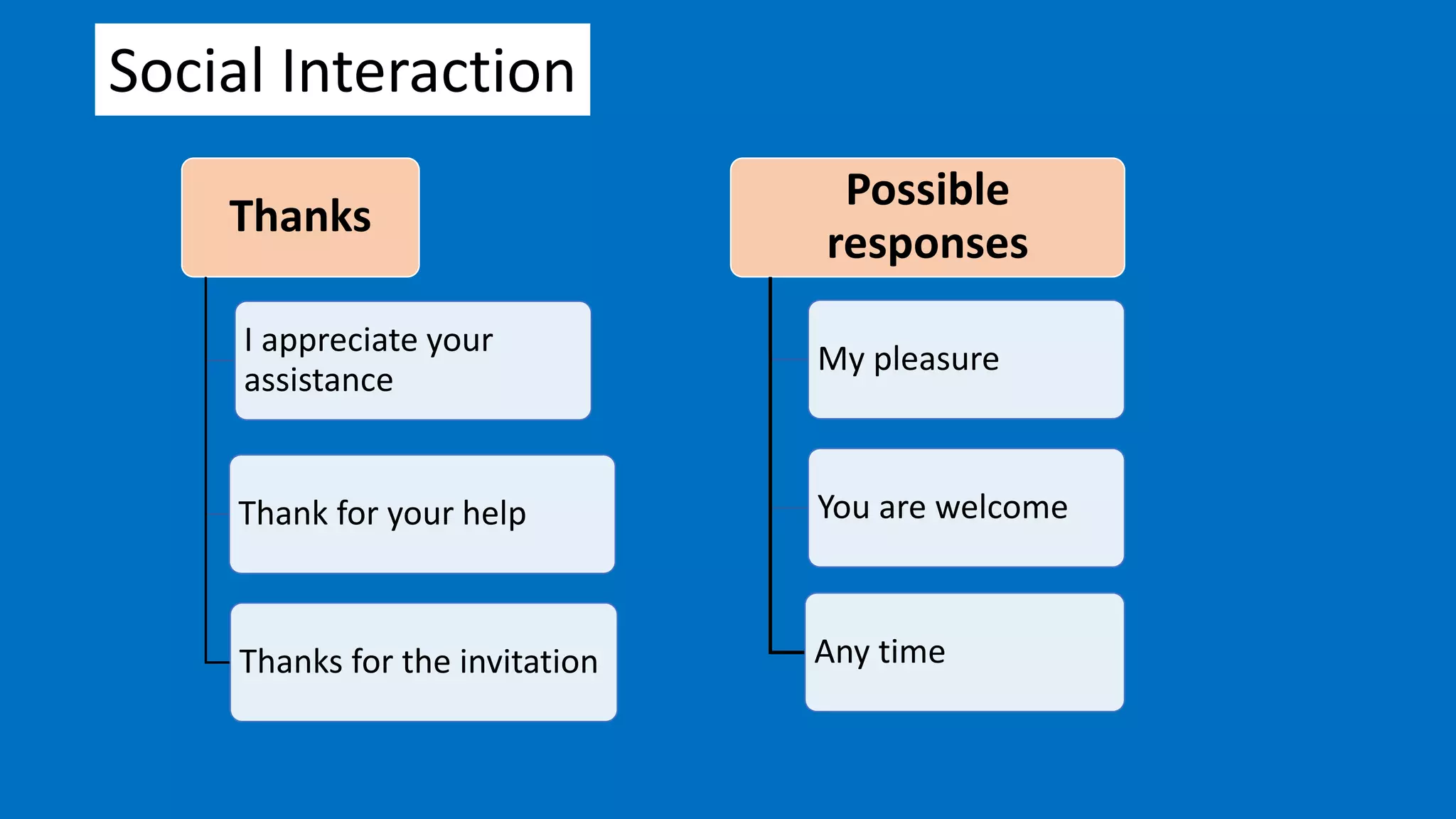 Social Interaction
Thanks
I appreciate your
assistance
Thank for your help
Thanks for the invitation
Possible
responses
My pleasure
You are welcome
Any time
 