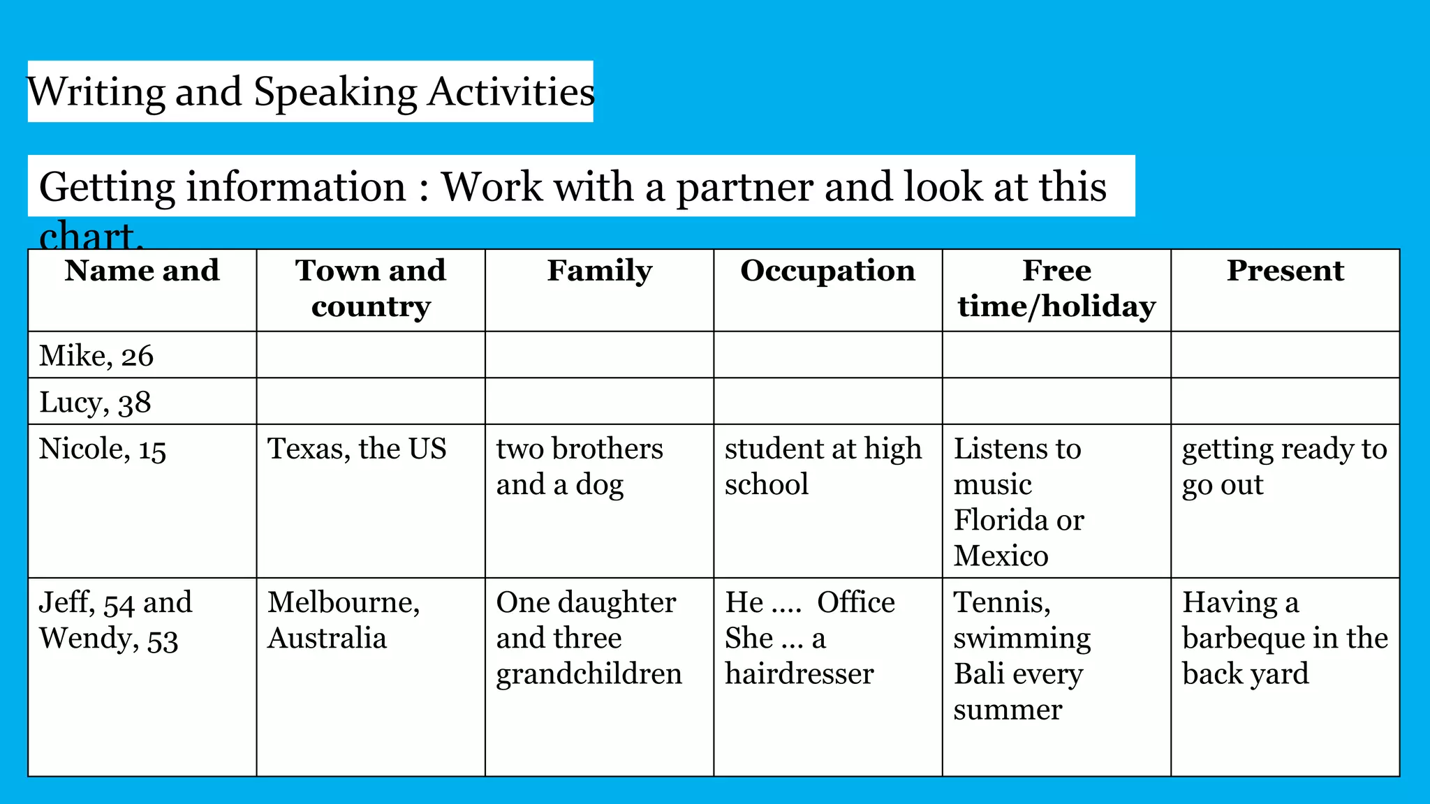 Writing and Speaking Activities
Getting information : Work with a partner and look at this
chart.
Name and Town and
country
Family Occupation Free
time/holiday
Present
Mike, 26
Lucy, 38
Nicole, 15 Texas, the US two brothers
and a dog
student at high
school
Listens to
music
Florida or
Mexico
getting ready to
go out
Jeff, 54 and
Wendy, 53
Melbourne,
Australia
One daughter
and three
grandchildren
He …. Office
She … a
hairdresser
Tennis,
swimming
Bali every
summer
Having a
barbeque in the
back yard
 