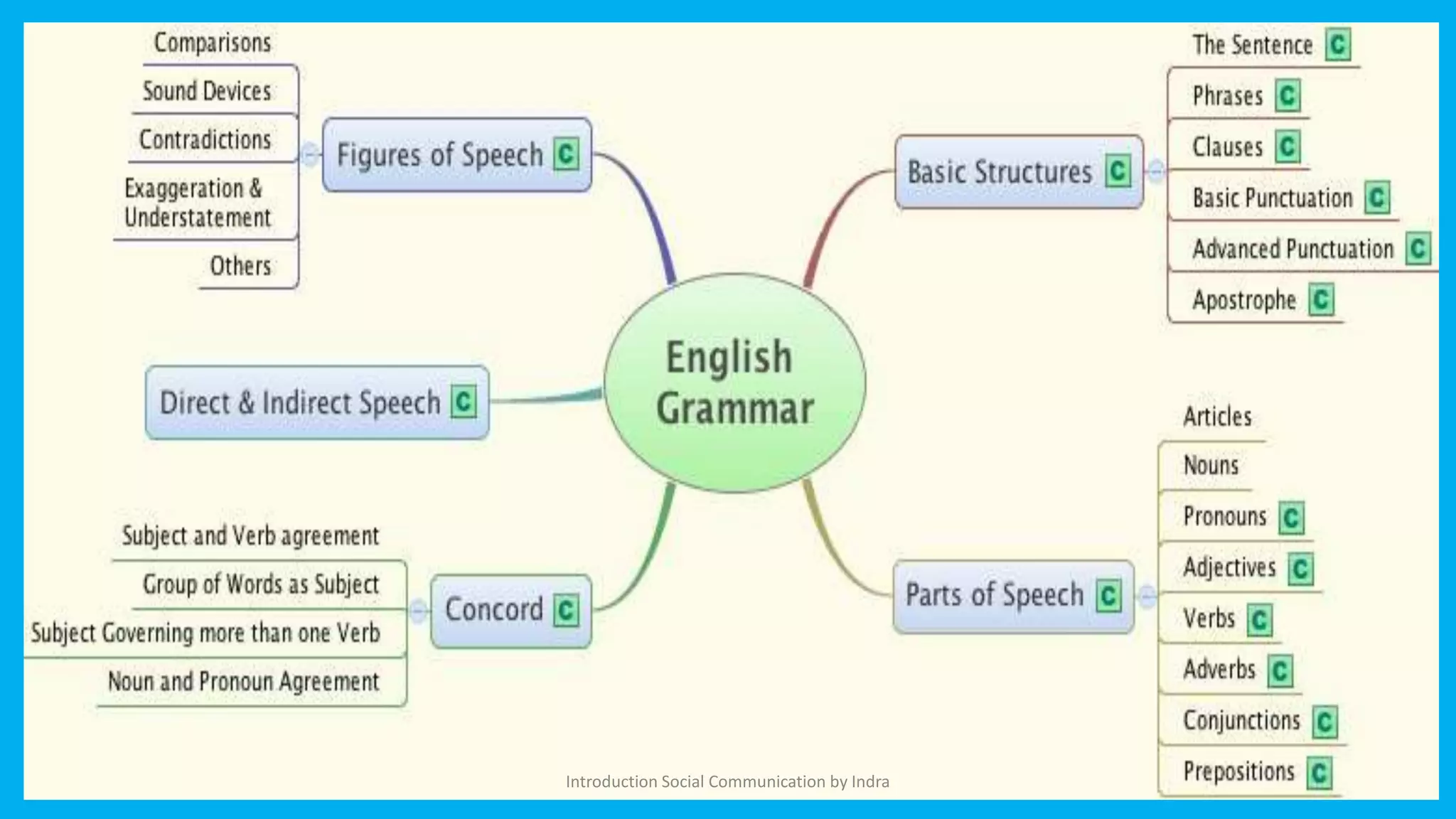 Introduction Social Communication by Indra
 