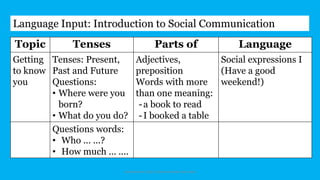 Language Input: Introduction to Social Communication
Topic Tenses Parts of Language
Getting
to know
you
Tenses: Present,
Past and Future
Questions:
• Where were you
born?
• What do you do?
Adjectives,
preposition
Words with more
than one meaning:
-a book to read
-I booked a table
Social expressions I
(Have a good
weekend!)
Questions words:
• Who ... ...?
• How much ... ....
Introduction Social Communication by Indra
 