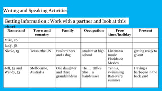 Writing and Speaking Activities
Getting information : Work with a partner and look at this
chart.
Name and Town and
country
Family Occupation Free
time/holiday
Present
Mike, 26
Lucy, 38
Nicole, 15 Texas, the US two brothers
and a dog
student at high
school
Listens to
music
Florida or
Mexico
getting ready to
go out
Jeff, 54 and
Wendy, 53
Melbourne,
Australia
One daughter
and three
grandchildren
He …. Office
She … a
hairdresser
Tennis,
swimming
Bali every
summer
Having a
barbeque in the
back yard
 