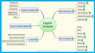 Introduction Social Communication by Indra
 