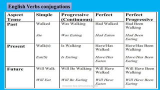 English Verbs conjugations
Introduction Social Communication by Indra
 