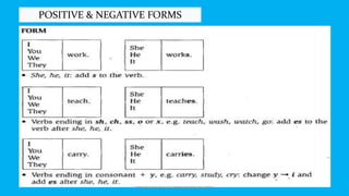 POSITIVE & NEGATIVE FORMS
Introduction Social Communication by Indra
 