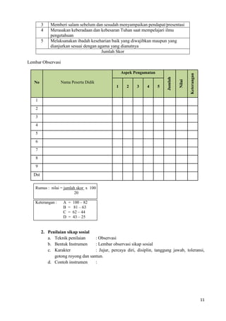 11
3 Memberi salam sebelum dan sesudah menyampaikan pendapat/presentasi
4 Merasakan keberadaan dan kebesaran Tuhan saat mempelajari ilmu
pengetahuan
5 Melaksanakan ibadah keseharian baik yang diwajibkan maupun yang
dianjurkan sesuai dengan agama yang dianutnya
Jumlah Skor
Lembar Observasi
No Nama Peserta Didik
Aspek Pengamatan
Jumlah
Nilai
Keterangan
1 2 3 4 5
1
2
3
4
5
6
7
8
9
Dst
Rumus : nilai = jumlah skor x 100
20
Keterangan : A = 100 – 82
B = 81 – 63
C = 62 – 44
D = 43 – 25
2. Penilaian sikap sosial
a. Teknik penilaian : Observasi
b. Bentuk Instrumen : Lembar observasi sikap sosial
c. Karakter : Jujur, percaya diri, disiplin, tanggung jawab, toleransi,
gotong royong dan santun.
d. Contoh instrumen :
 