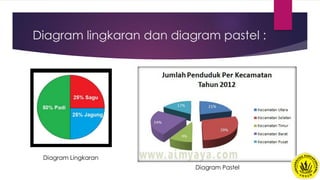 Diagram lingkaran dan diagram pastel :
Diagram Lingkaran
Diagram Pastel
 