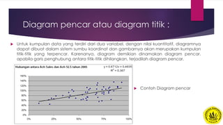 Diagram pencar atau diagram titik :
 Untuk kumpulan data yang terdiri dari dua variabel, dengan nilai kuantitatif, diagramnya
dapat dibuat dalam sistem sumbu koordinat dan gambarnya akan merupakan kumpulan
titik-titik yang terpencar. Karenanya, diagram demikian dinamakan diagram pencar.
apabila garis penghubung antara titik-titik dihilangkan, terjadilah diagram pencar.
 Contoh Diagram pencar
 