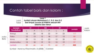 Contoh tabel baris dan kolom :
Jurusan
Pendidikan
S1 D3 D1
Jumlah
L P L P L P
Biologi 15 20 18 22 19 23 117
Fisika 10 13 12 18 17 15 85
Kimia 20 15 15 20 15 20 105
Matematika 13 18 19 15 13 19 97
Jumlah 58 66 64 75 64 77 404
Tabel 1
Jumlah Lulusan Mahasiswa S-1, D-3, dan D-2
Dari Empat Jurusan di FPMIPA sebuah IKIP
Selama Satu Tahun
Judul
Baris
Judul
Kolom
Sumber : Hand out Rachmatin, D (2008)
Judul
Tabel
Catatan
 