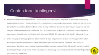 Contoh tabel kontingensi :
 Misalkan data karyawan perusahaan Z pada tahun 2007. yang disebut karyawan di sini adalah orang yang
bekerja di perusahaan Z dari level terendah sampai level manajemen yang semuanya berjumlah 336.416 orang
berasal dari lulusan SMA, Diploma 3 dan Strata -1 yang terdiri dari laki-laki dan perempuan. Karyawan laki-laki
dengan tingkat pendidikan SMA sebanyak 104.758, D-3 sebanyak 51.459 dan S-1 sebayak 12.116. karyawan
perempuan denga tingkat pendidikan SMA sebanyak 102.795, D-3 sebayak 54.032 dan S-1 sebanyak 11.256.
 Untuk menyajikan data yang terurai dalam naskah di atas, sangat cocok apabila kita menggunakan tabel
kontingensi. Dimana yang menjadi faktor baris adalah jenis kelamin dengan 2 kategori yaitu pria dan
perempuan dan faktor kolom adalah tingkat pendidikan dengan kategori SMA, D3, dan S-1. dengan melihat
bayaknya kategori setiap factor maka untuk kasus ini, tabel yang akan kita buat adalah tabel kontingensi 2x3
yaitu dua baris tiga kolom.
 
