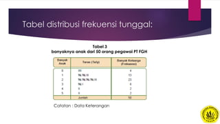 Tabel distribusi frekuensi tunggal:
Tabel 3
banyaknya anak dari 50 orang pegawai PT FGH
Catatan : Data Keterangan
 