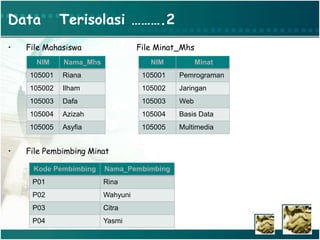 Data Terisolasi ……….2
• File Mahasiswa File Minat_Mhs
• File Pembimbing Minat
NIM Nama_Mhs
105001 Riana
105002 Ilham
105003 Dafa
105004 Azizah
105005 Asyfia
NIM Minat
105001 Pemrograman
105002 Jaringan
105003 Web
105004 Basis Data
105005 Multimedia
Kode Pembimbing Nama_Pembimbing
P01 Rina
P02 Wahyuni
P03 Citra
P04 Yasmi
 