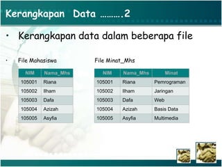 Kerangkapan Data ……….2
• Kerangkapan data dalam beberapa file
• File Mahasiswa File Minat_Mhs
NIM Nama_Mhs
105001 Riana
105002 Ilham
105003 Dafa
105004 Azizah
105005 Asyfia
NIM Nama_Mhs Minat
105001 Riana Pemrograman
105002 Ilham Jaringan
105003 Dafa Web
105004 Azizah Basis Data
105005 Asyfia Multimedia
 